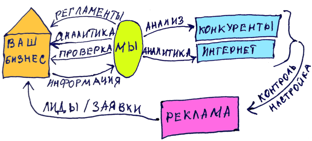 Привожу клиентов для вашего бизнеса - Разуваев Алексей