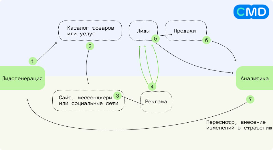 Привожу клиентов для вашего бизнеса - Разуваев Алексей